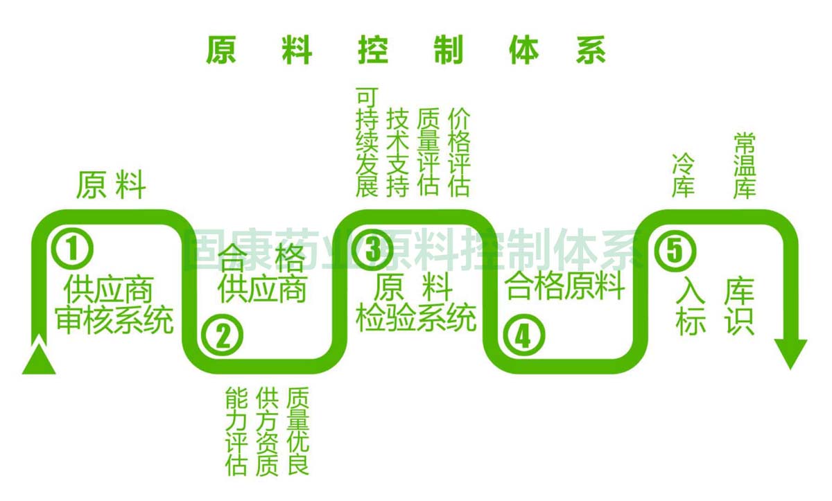华体会手机网页版原料控制体系1200.jpg